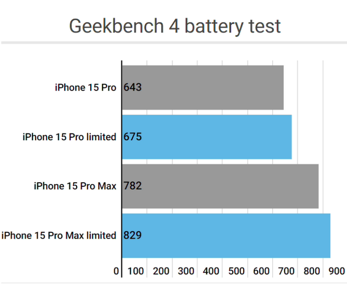 龙安apple维修站iPhone15Pro的ProMotion高刷功能耗电吗