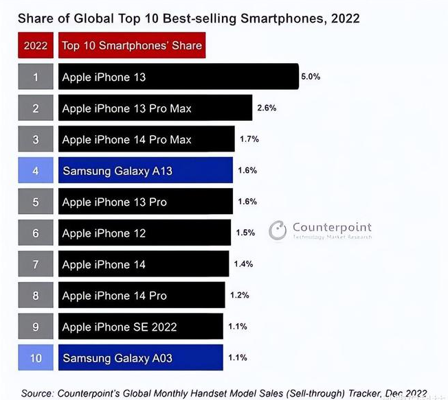 龙安苹果维修分享:为什么iPhone14的销量不如iPhone13? 