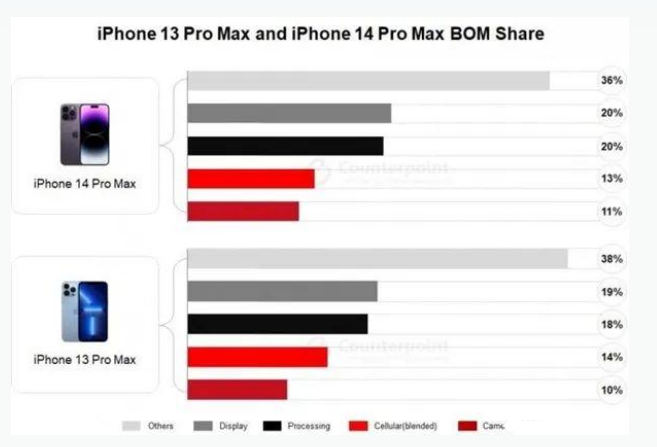 龙安苹果手机维修分享iPhone 14 Pro的成本和利润 