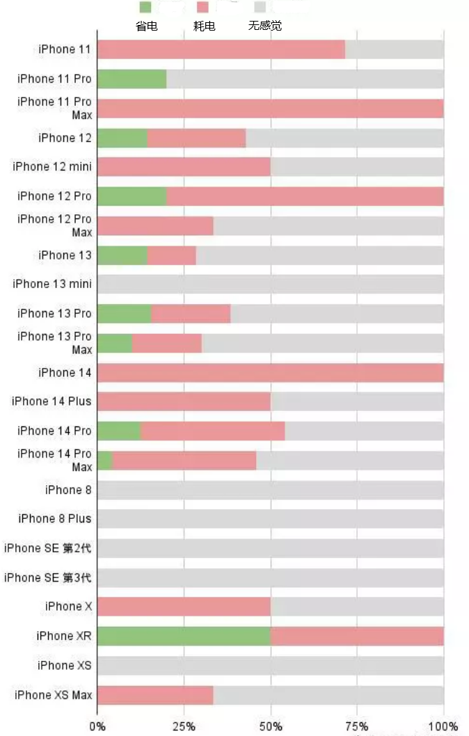 龙安苹果手机维修分享iOS16.2太耗电怎么办？iOS16.2续航不好可以降级吗？ 