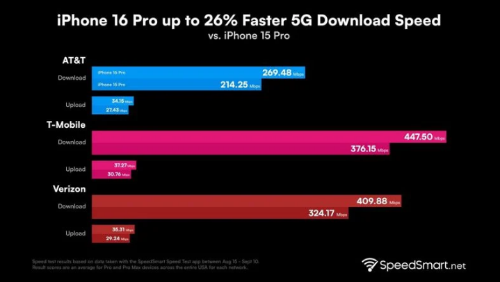 龙安苹果手机维修分享iPhone 16 Pro 系列的 5G 速度 