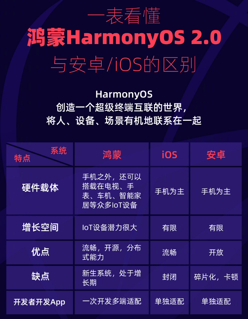 龙安苹果手机维修分享华为鸿蒙 OS 与安卓以及 iOS 都有什么区别 