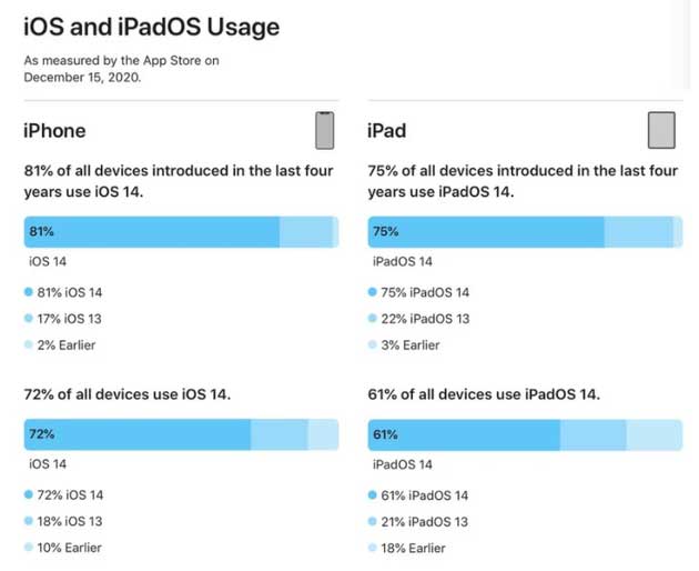 龙安苹果手机维修分享有多少用户更新了 iOS 14 