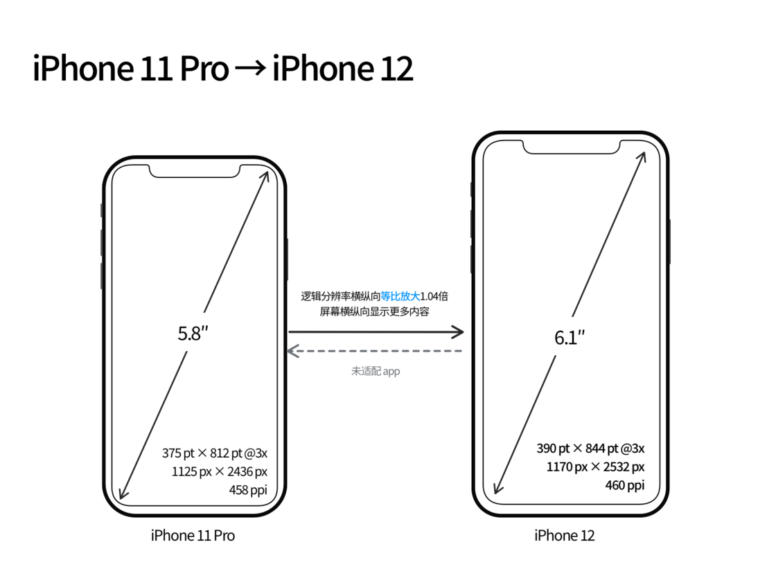 龙安苹果手机维修分享iPhone 12 mini 和 iPhone 12 Pro 的尺寸变化会改变显示内容吗 